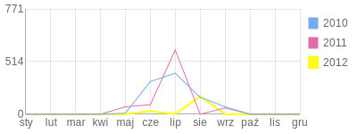Wykres roczny blog rowerowy kojak.bikestats.pl